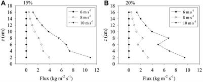 Aerodynamic Characteristics Over Fine-Grained Gravel Surfaces in a Wind Tunnel